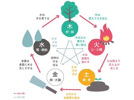 五行 陰陽師|陰陽五行思想